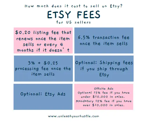 Infographic listing Etsy fees for US sellers, including listing fees, transaction fees, processing fees, optional shipping fees, Etsy ads, and offsite ads.